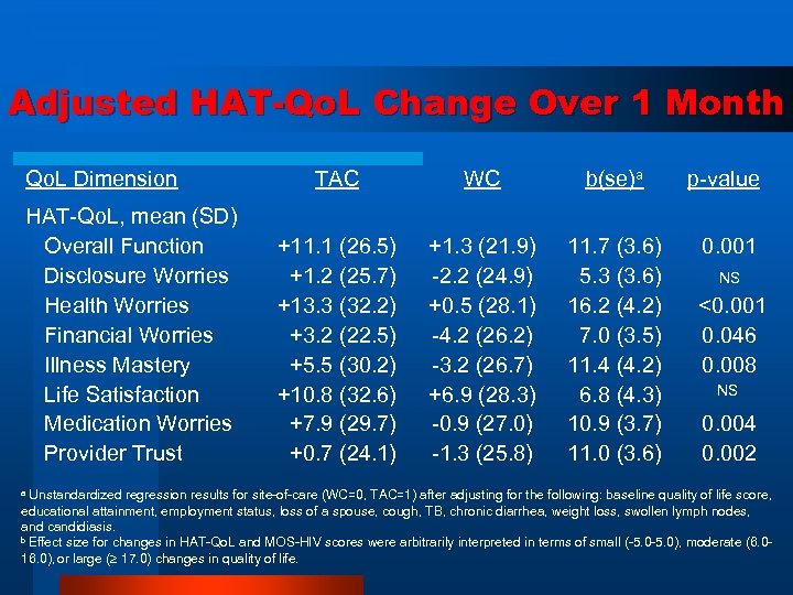 Adjusted HAT-Qo. L Change Over 1 Month Qo. L Dimension HAT-Qo. L, mean (SD)