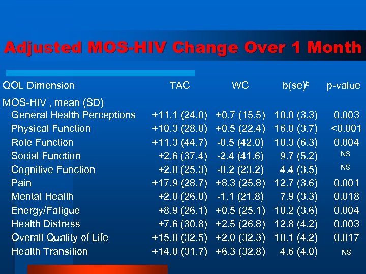 Adjusted MOS-HIV Change Over 1 Month QOL Dimension TAC WC b(se)b p-value MOS-HIV ,