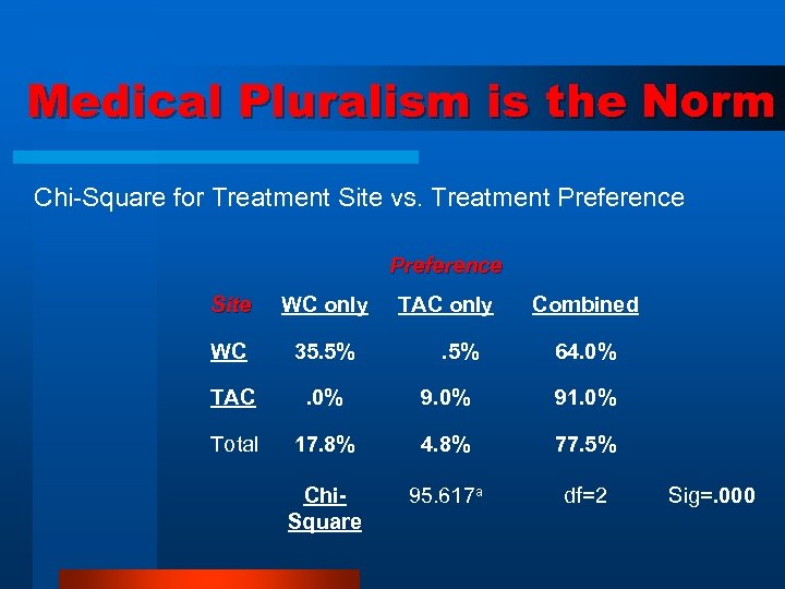 Medical Pluralism is the Norm Chi-Square for Treatment Site vs. Treatment Preference Site WC