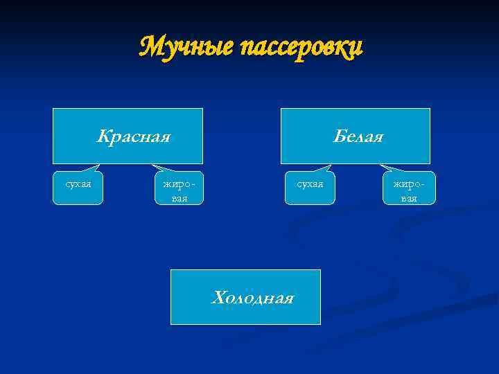 Мучные пассеровки Красная сухая Белая жировая сухая Холодная жировая 