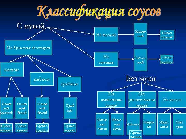 С мукой На молоке Молоч ный Производные На сметане Сметанный Производные На бульонах и