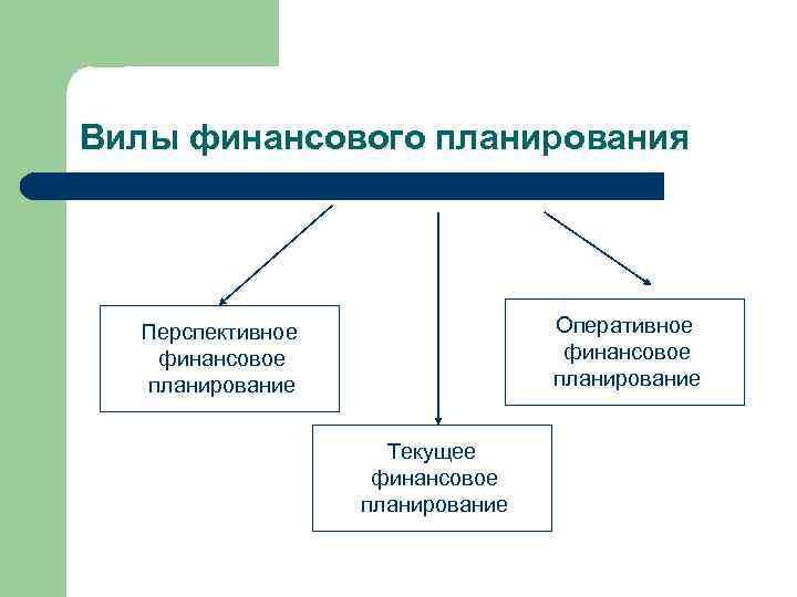 Вилы финансового планирования Оперативное финансовое планирование Перспективное финансовое планирование Текущее финансовое планирование 