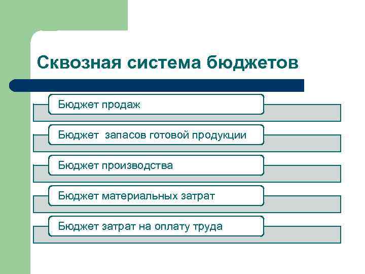 Сквозная система бюджетов Бюджет продаж Бюджет запасов готовой продукции Бюджет производства Бюджет материальных затрат