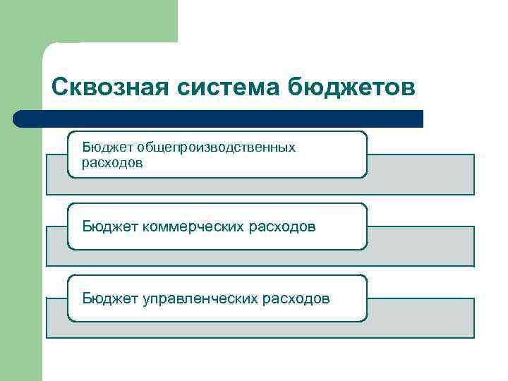 Сквозная система бюджетов Бюджет общепроизводственных расходов Бюджет коммерческих расходов Бюджет управленческих расходов 