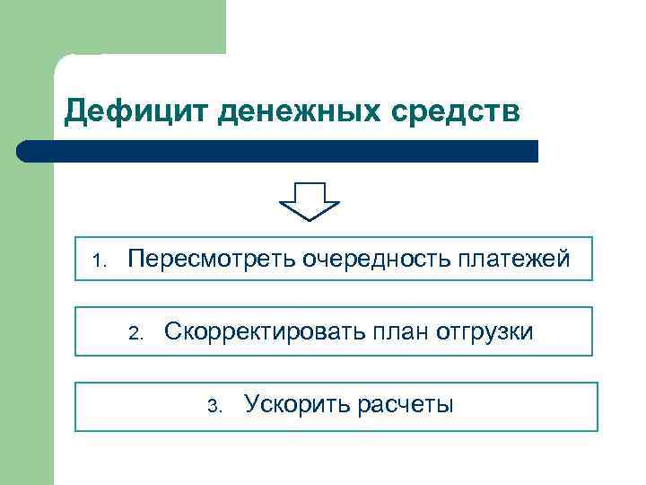 Дефицит денежных средств 1. Пересмотреть очередность платежей 2. Скорректировать план отгрузки 3. Ускорить расчеты