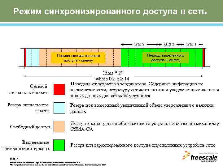 Режим синхронизированного доступа в сеть GTS 3 Период состязательного доступа к каналу Сетевой сигнальный