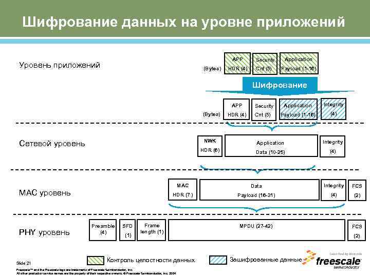 Шифрование данных на уровне приложений APP Уровень приложений (Bytes) Security Application HDR (4) Cnt