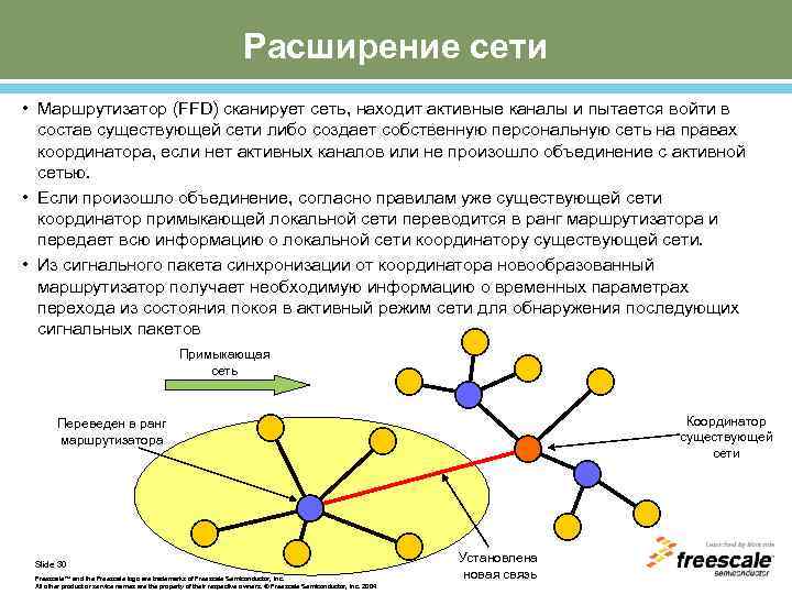 Расширение сети • Маршрутизатор (FFD) сканирует сеть, находит активные каналы и пытается войти в