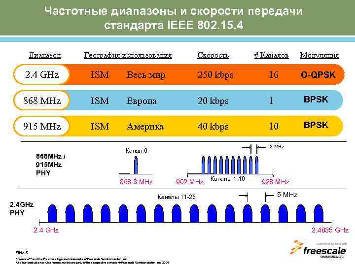 Частотные диапазоны и скорости передачи стандарта IEEE 802. 15. 4 Диапазон География использования Скорость