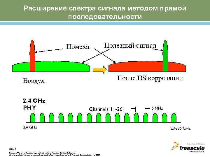 Расширение спектра сигнала методом прямой последовательности Помеха После DS корреляции Воздух 2. 4 GHz