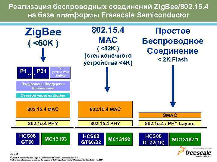 Реализация беспроводных соединений Zig. Bee/802. 15. 4 на базе платформы Freescale Semiconductor Zig. Bee