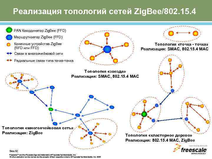 Реализация топологий сетей Zig. Bee/802. 15. 4 PAN Координатор Zig. Bee (FFD) Маршрутизатор Zig.