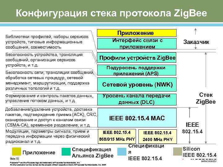 Конфигурация стека протокола Zig. Bee Приложение Библиотеки профилей, наборы сервисов устройств, типовые информационные сообщения,