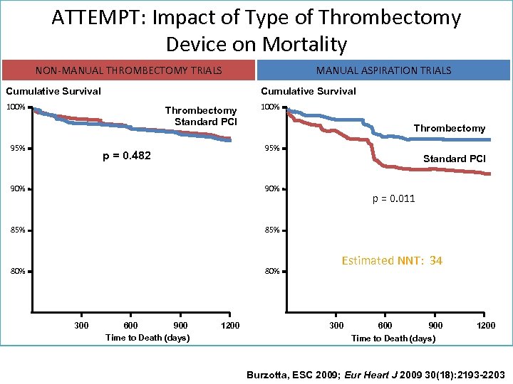 ATTEMPT: Impact of Type of Thrombectomy Device on Mortality NON-MANUAL THROMBECTOMY TRIALS Cumulative Survival