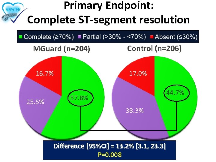 Primary Endpoint: Complete ST-segment resolution MGuard (n=204) 16. 7% 25. 5% Control (n=206) 17.