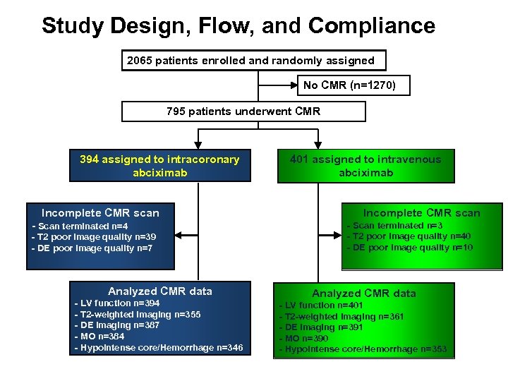 Study Design, Flow, and Compliance 2065 patients enrolled and randomly assigned No CMR (n=1270)