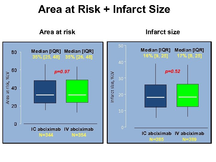 Area at Risk + Infarct Size Area at risk Infarct size 50 p=0. 97