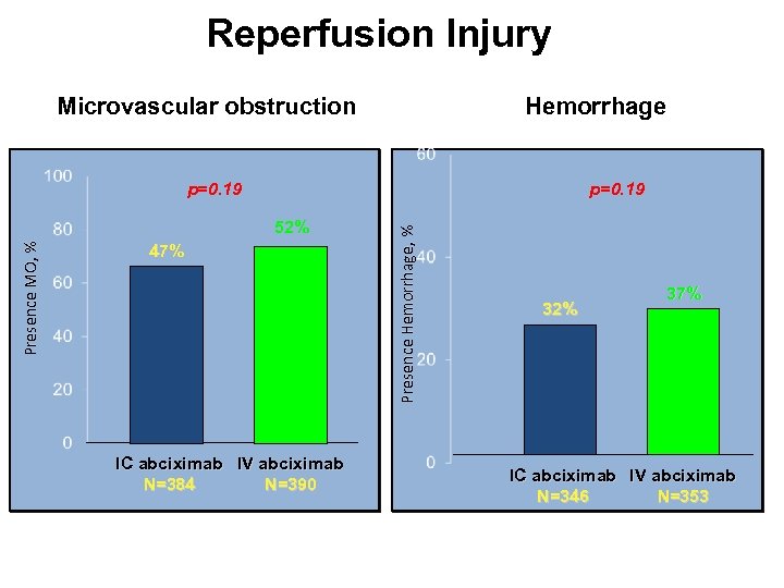 Reperfusion Injury Hemorrhage Microvascular obstruction p=0. 19 Presence MO, % 52% 47% IC abciximab