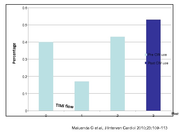 0. 6 Percentage 0. 5 0. 4 Pre CW use 0. 3 Post CW