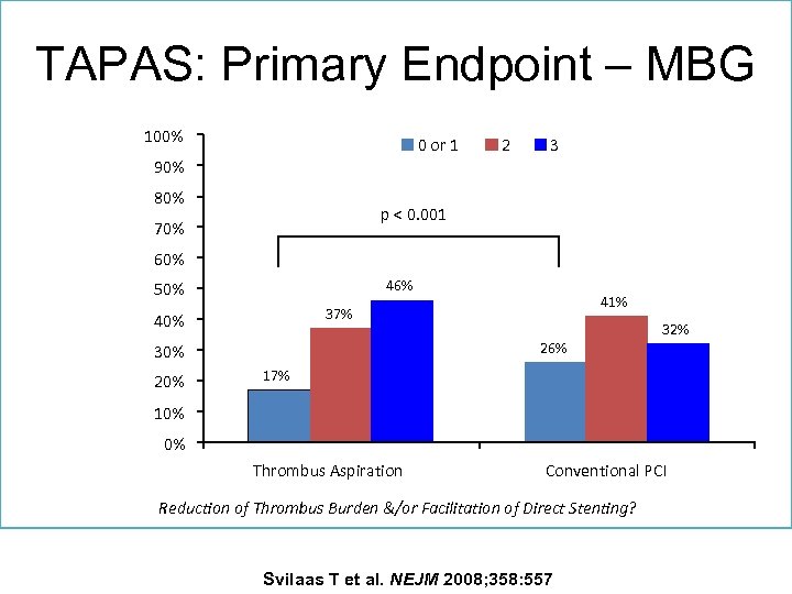 TAPAS: Primary Endpoint – MBG 100% 0 or 1 90% 80% 2 3 p