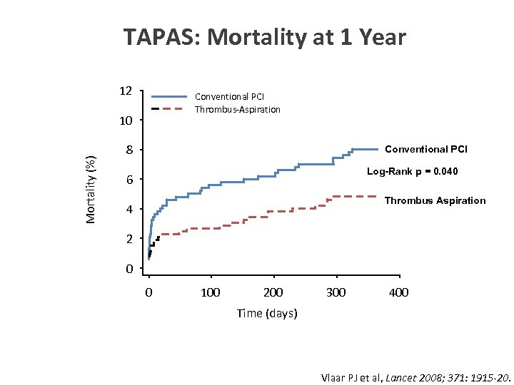 TAPAS: Mortality at 1 Year 12 Conventional PCI Thrombus-Aspiration Mortality (%) 10 8 Conventional