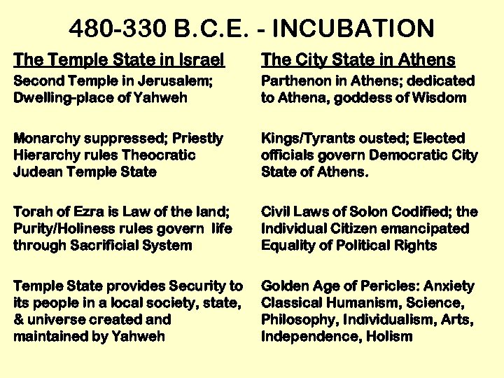 480 -330 B. C. E. - INCUBATION The Temple State in Israel The City