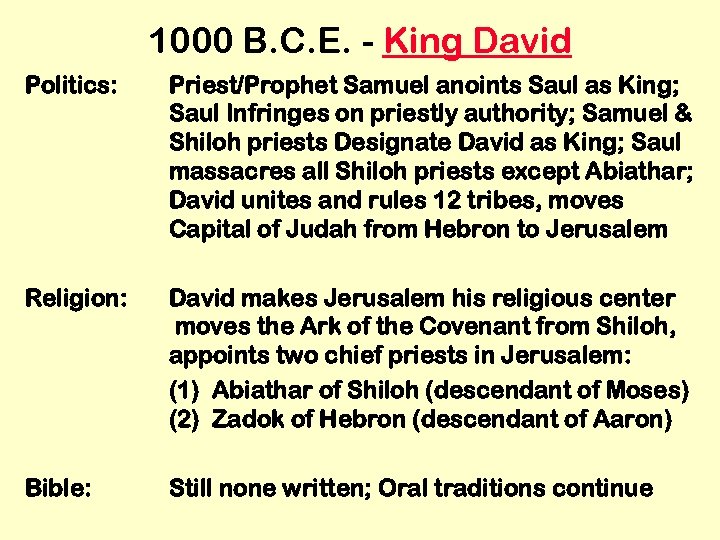 1000 B. C. E. - King David Politics: Priest/Prophet Samuel anoints Saul as King;