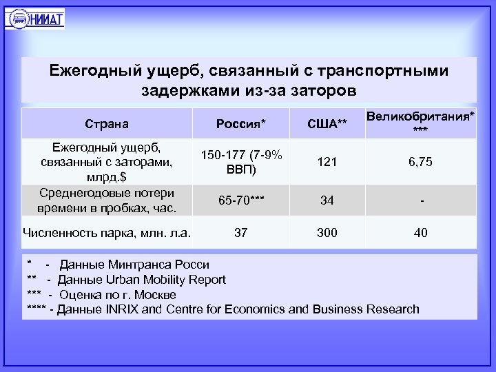Ежегодный ущерб, связанный с транспортными задержками из-за заторов Страна Ежегодный ущерб, связанный с заторами,