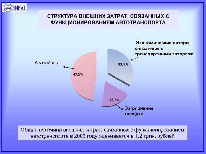 СТРУКТУРА ВНЕШНИХ ЗАТРАТ, СВЯЗАННЫХ С ФУНКЦИОНИРОВАНИЕМ АВТОТРАНСПОРТА Экономические потери, связанные с транспортными заторами Аварийность