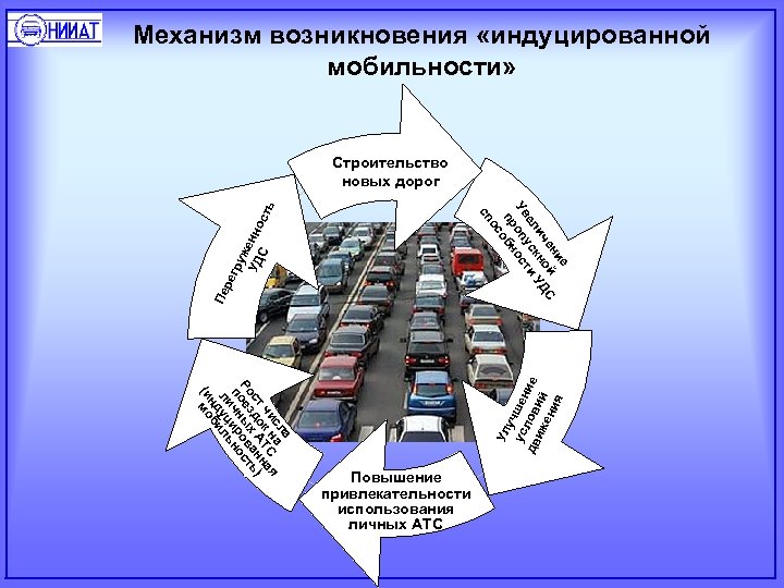 Механизм возникновения «индуцированной мобильности» а сл а чи к н ТС ная ст до
