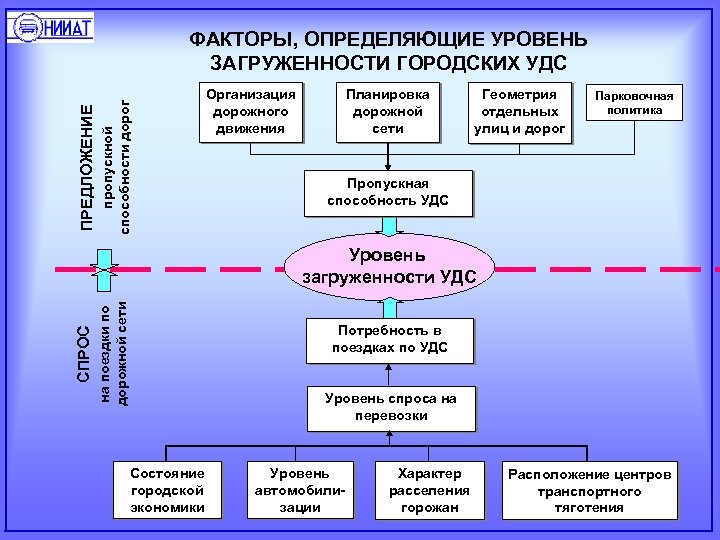 пропускной способности дорог ПРЕДЛОЖЕНИЕ ФАКТОРЫ, ОПРЕДЕЛЯЮЩИЕ УРОВЕНЬ ЗАГРУЖЕННОСТИ ГОРОДСКИХ УДС Планировка дорожной сети Организация