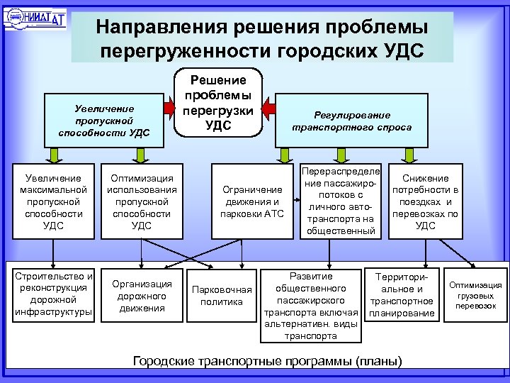 Направления решения проблемы перегруженности городских УДС Увеличение пропускной способности УДС Увеличение максимальной пропускной способности