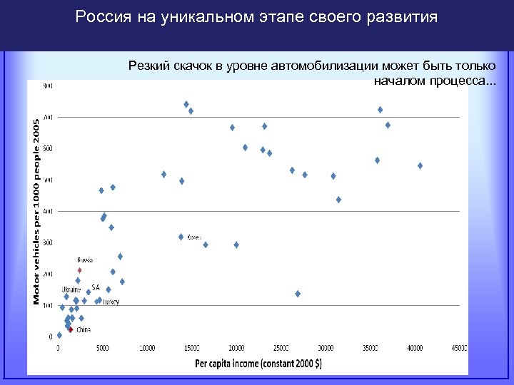 Россия на уникальном этапе своего развития Резкий скачок в уровне автомобилизации может быть только