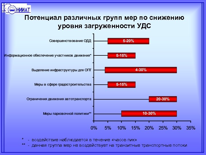 Потенциал различных групп мер по снижению уровня загруженности УДС * - воздействие наблюдается в