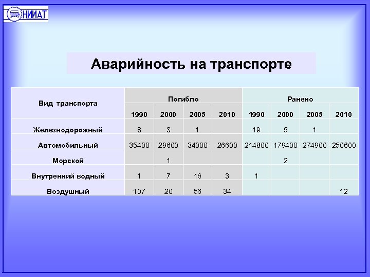 Аварийность на транспорте Погибло Вид транспорта Ранено 1990 2000 2005 2010 Железнодорожный 8 3