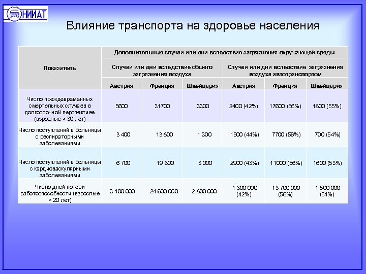 Влияние транспорта на здоровье населения Дополнительные случаи или дни вследствие загрязнения окружающей среды Показатель