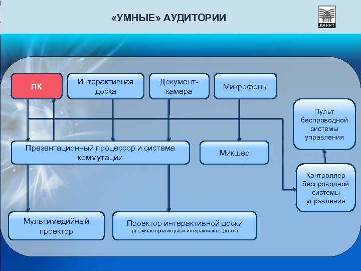  «УМНЫЕ» АУДИТОРИИ ПК Интерактивная доска Документкамера Микрофоны Пульт беспроводной системы управления Презентационный процессор