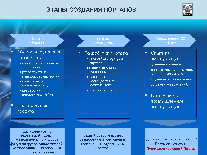 ЭТАПЫ СОЗДАНИЯ ПОРТАЛОВ I этап ~6 недель § Сбор и определение требований сбор и