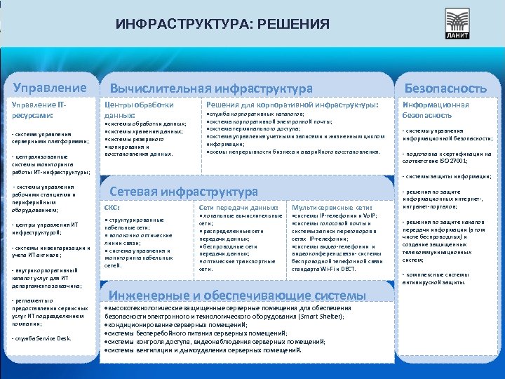 ИНФРАСТРУКТУРА: РЕШЕНИЯ Управление ITресурсами: - система управления серверными платформами; - централизованные системы мониторинга работы