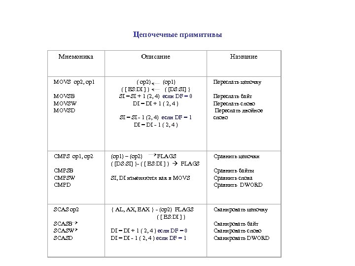 Цепочечные примитивы Мнемоника Описание Название MOVS op 2, op 1 MOVSB MOVSW MOVSD (