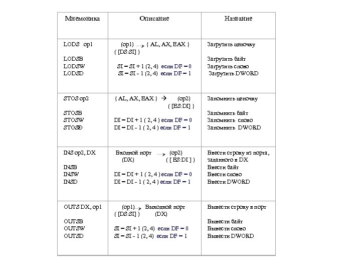Мнемоника Описание Название LODS op 1 LODSB LODSW LODSD (op 1) { AL, AX,