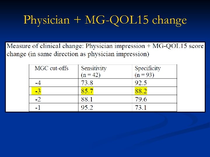 Physician + MG-QOL 15 change 