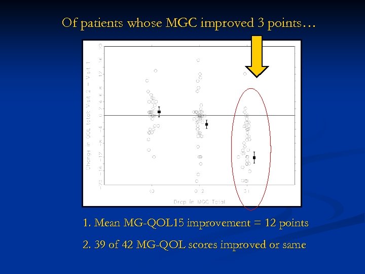 Of patients whose MGC improved 3 points… 1. Mean MG-QOL 15 improvement = 12