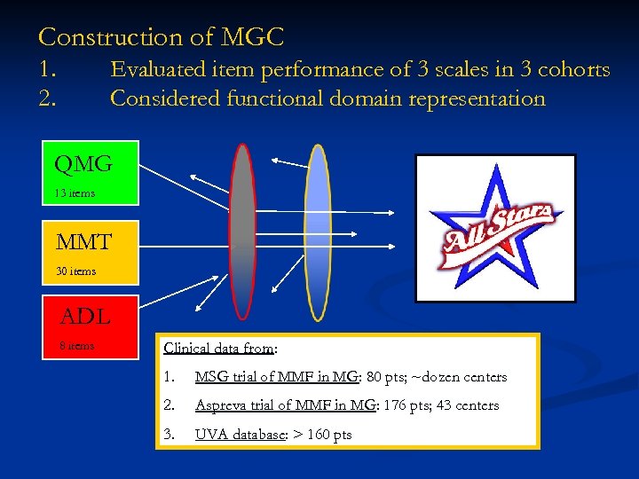 Construction of MGC 1. 2. Evaluated item performance of 3 scales in 3 cohorts