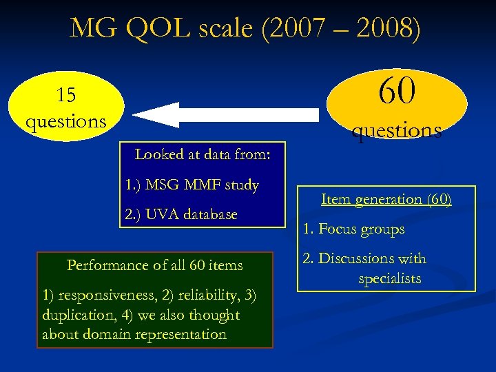 MG QOL scale (2007 – 2008) 60 15 questions Looked at data from: 1.