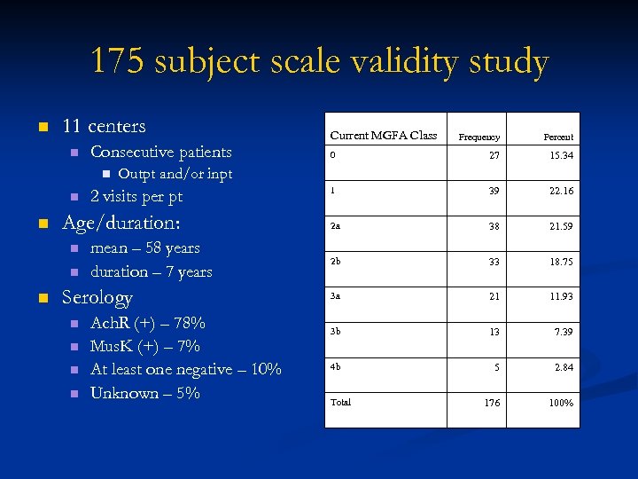 175 subject scale validity study n 11 centers n Consecutive patients n n n