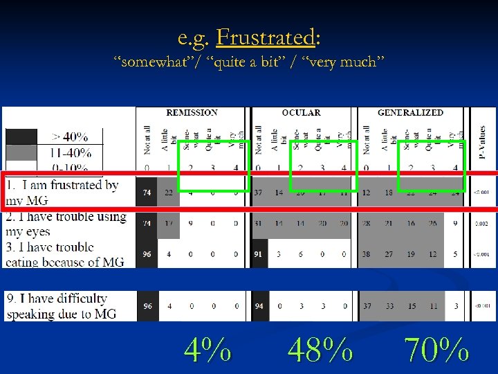 e. g. Frustrated: “somewhat”/ “quite a bit” / “very much” 4% 48% 70% 