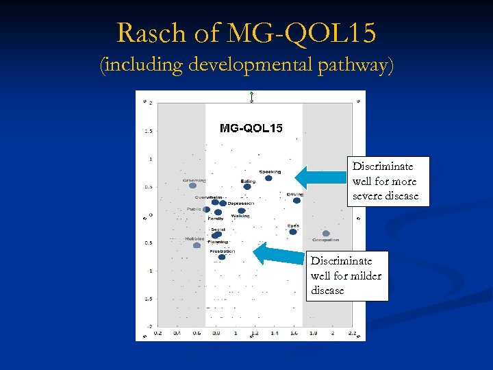 Rasch of MG-QOL 15 (including developmental pathway) Discriminate well for more severe disease Discriminate