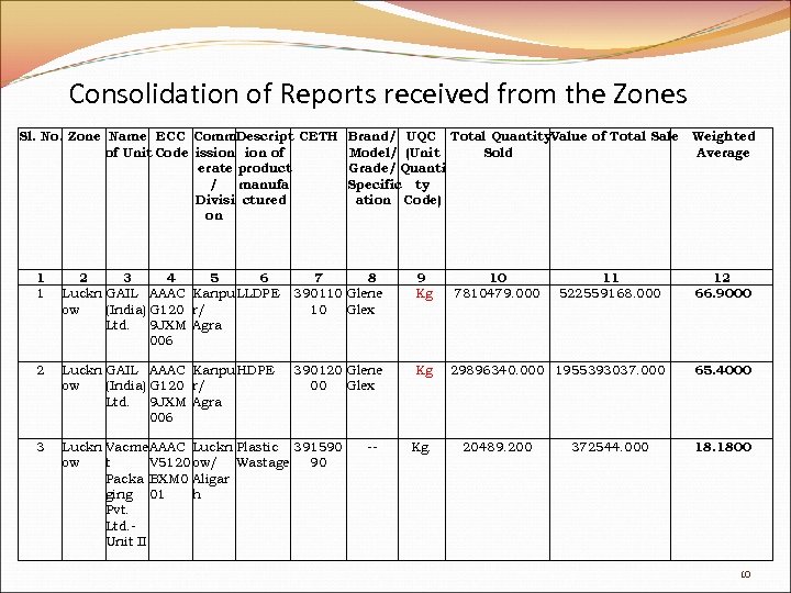 Consolidation of Reports received from the Zones Sl. No. Zone Name ECC Comm. Descript