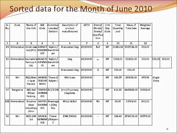 Sorted data for the Month of June 2010 Sl. No. Zone Name of the